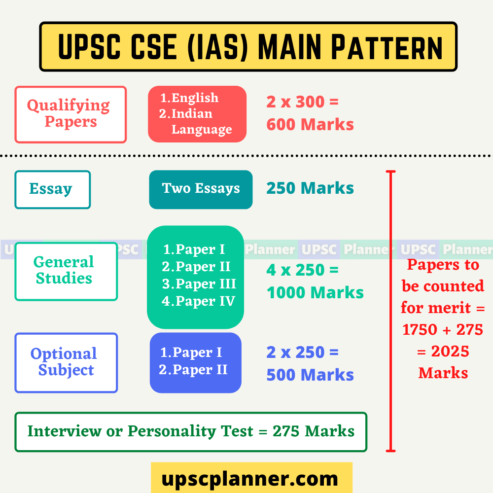 UPSC Civil Services Exam (IAS) Syllabus | Exam Paper Pattern : UPSC ...